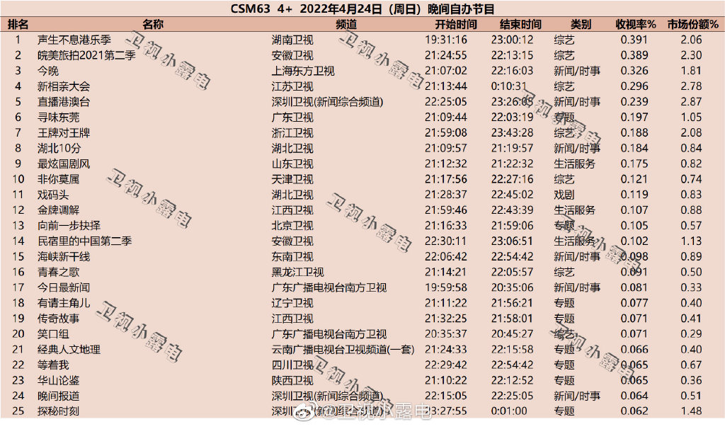 2022年4月24日综艺节目收视率排行榜（声生不息港乐季、皖美旅拍2021第二季） 第1张