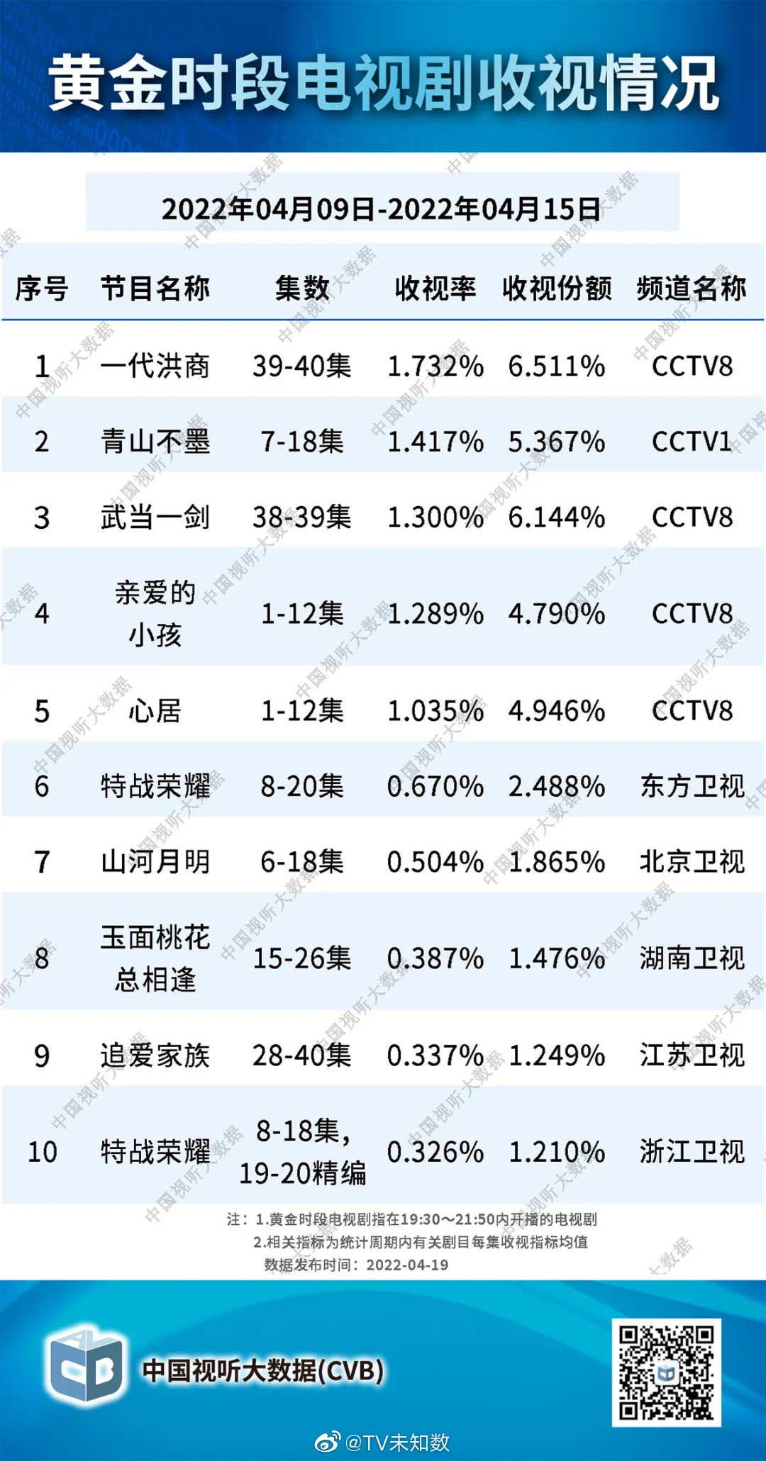 中国视听大数据2022年4月9日至2022年4月15日收视率排行榜 第1张