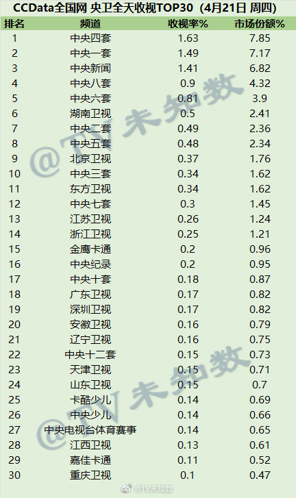2022年4月21日CCData全国网电视台收视率排行榜TOP30 第1张