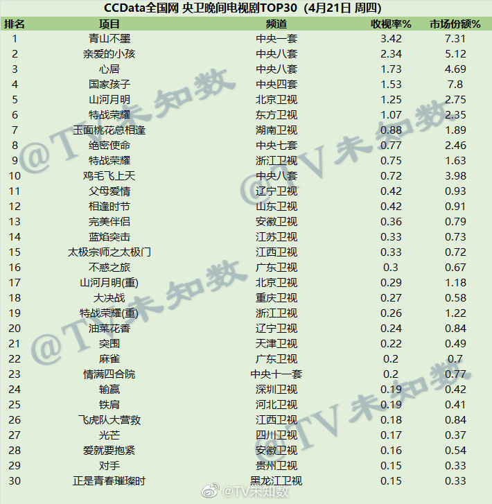 2022年4月21日CCData全国网电视剧收视率排行榜TOP30 第1张