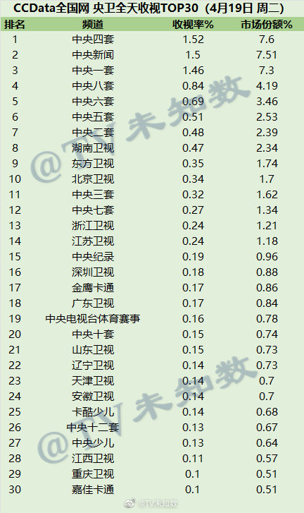 2022年4月19日CCData全国网电视台收视率排行榜TOP30 第1张