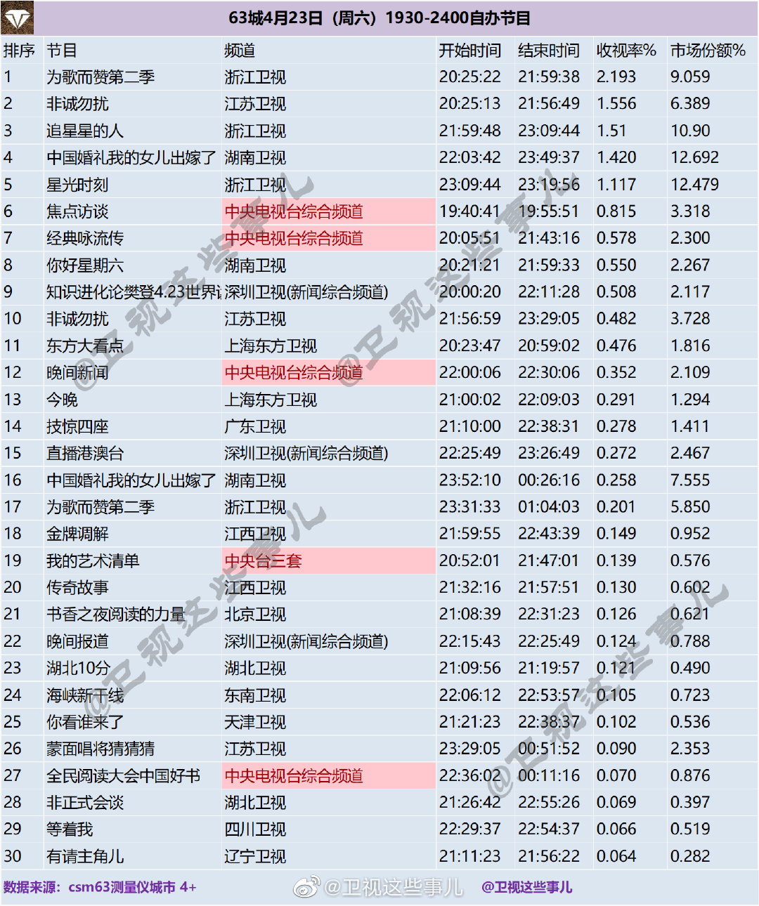 63城4月23日（周六）1930-2400自办节目收视率排行榜 第1张