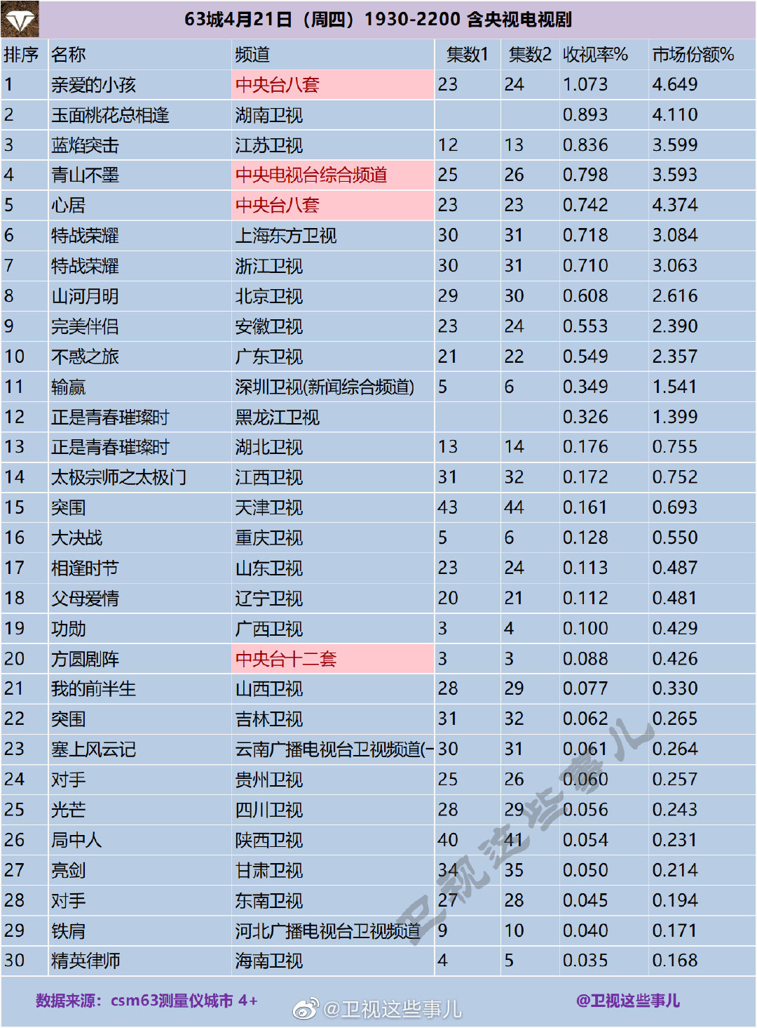 63城4月21日（周四）1930-2200 含央视电视剧收视率排行榜 第1张