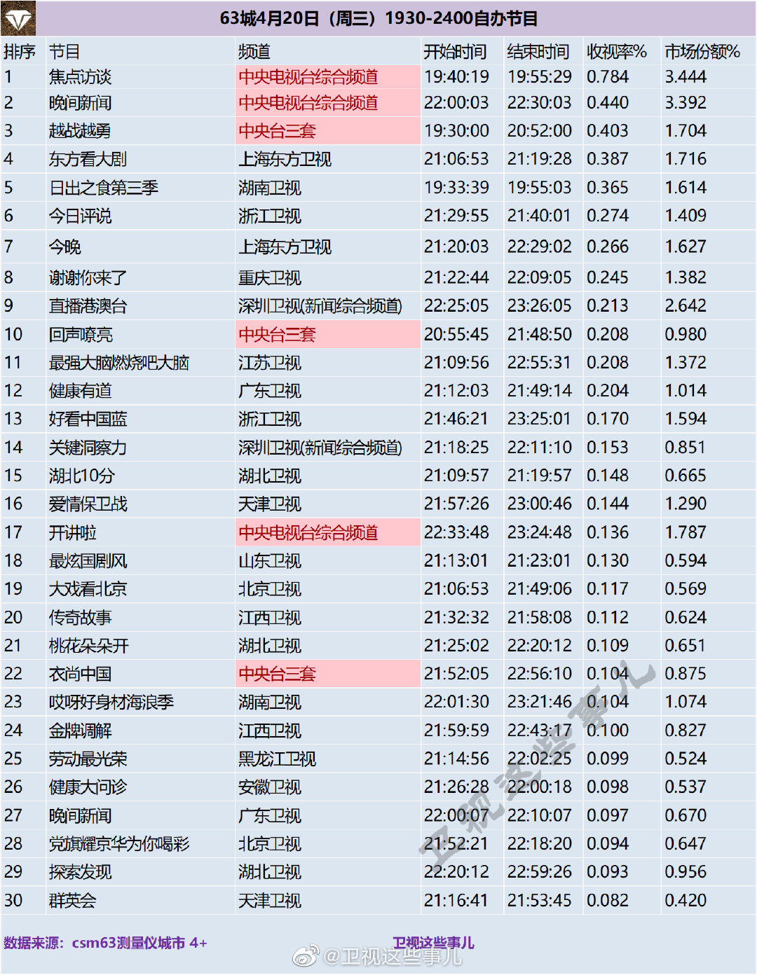 3城4月20日（周三）1930-2400自办节目收视率排行榜"