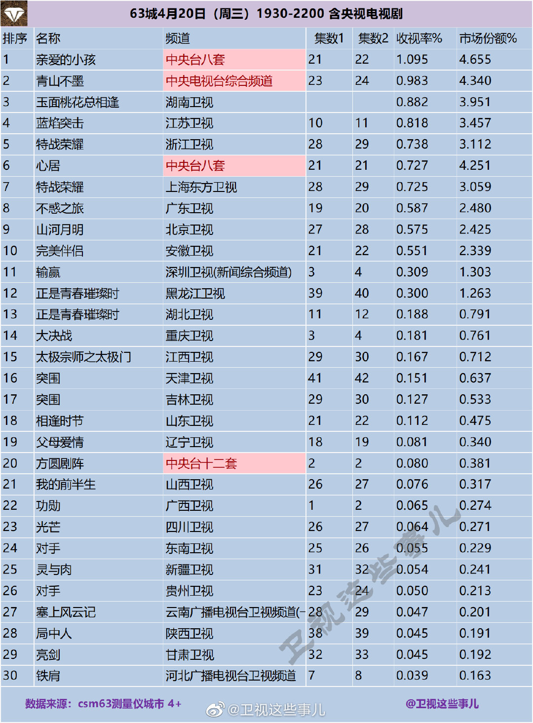 63城4月20日（周三）1930-2200 含央视电视剧收视率排行榜 第1张