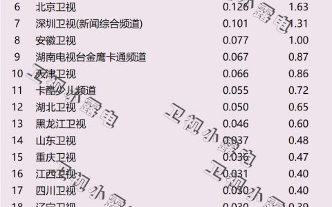 2022年4月22日电视台收视率排行榜（浙江卫视、湖南卫视、江苏卫视）