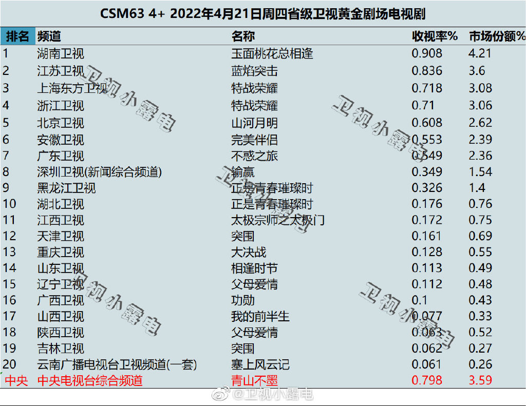2022年4月21日电视剧收视率排行榜（玉面桃花总相逢、蓝焰突击、特战荣耀、山河月明） 第1张