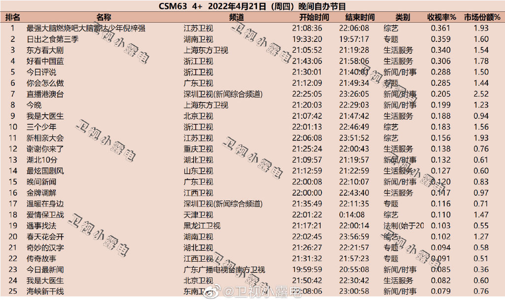 2022年4月21日综艺节目收视率排行榜（最强大脑燃烧吧大脑、日出之食第三季） 第1张