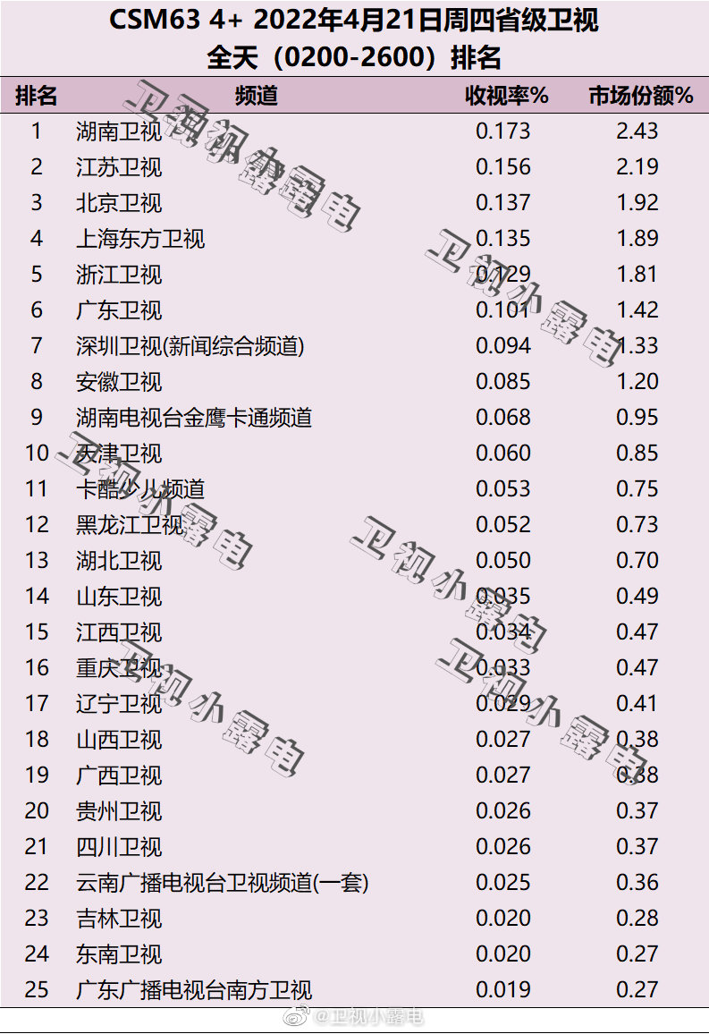 2022年4月21日电视台收视率排行榜（湖南卫视、江苏卫视、北京卫视） 第1张