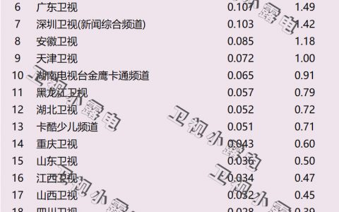 2022年4月20日电视台收视率排行榜（湖南卫视、上海东方卫视、江苏卫视）