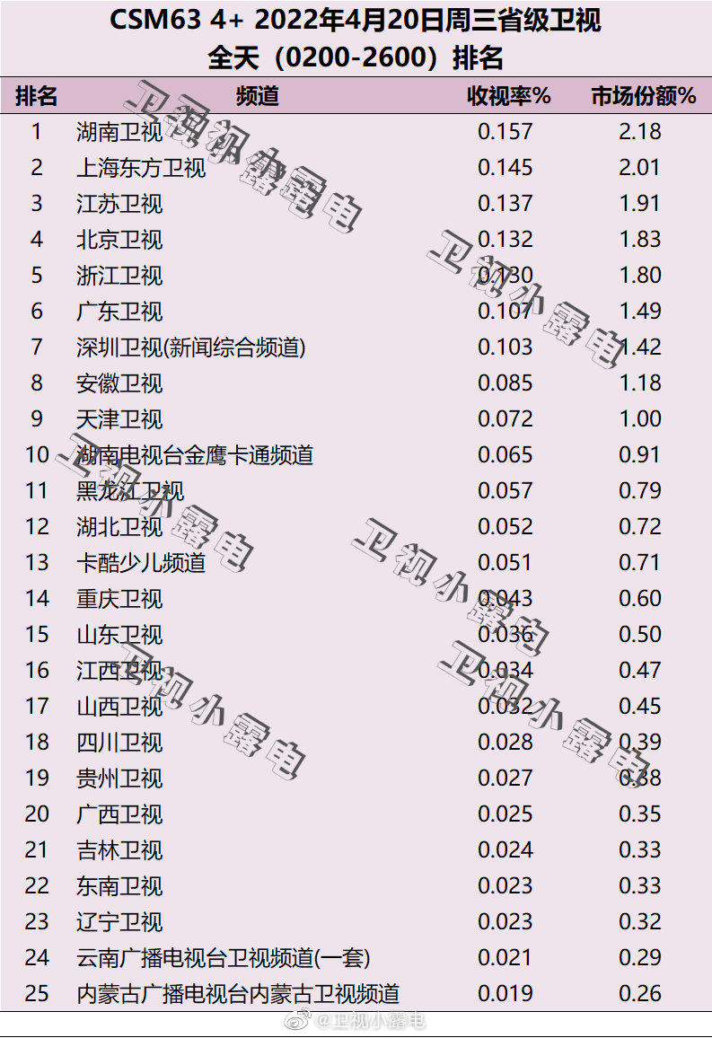 2022年4月20日电视台收视率排行榜（湖南卫视、上海东方卫视、江苏卫视） 第1张