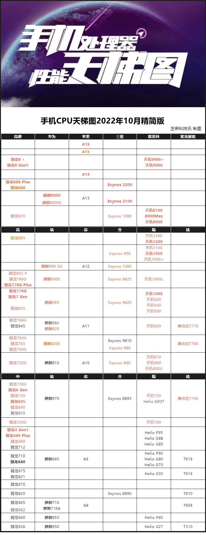 手机天梯图出炉（手机CPU天梯图详解） 第3张