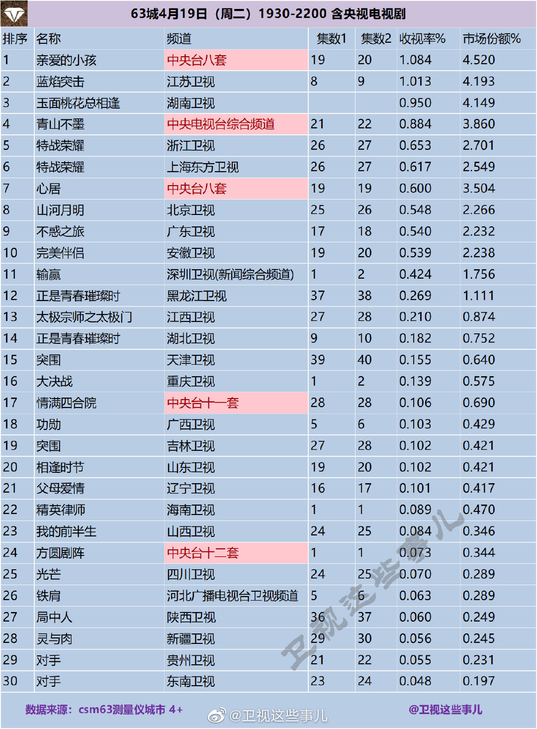 63城4月19日（周二）1930-2200 含央视电视剧收视率排行榜 第1张