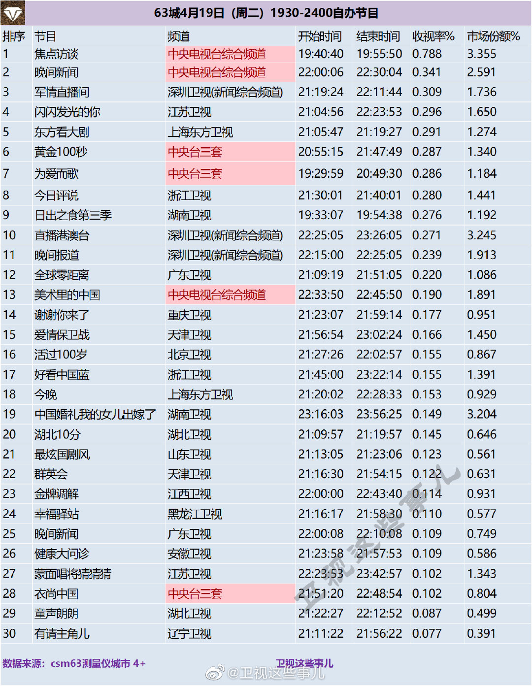 63城4月19日（周二）1930-2400自办节目收视率排行榜 第1张