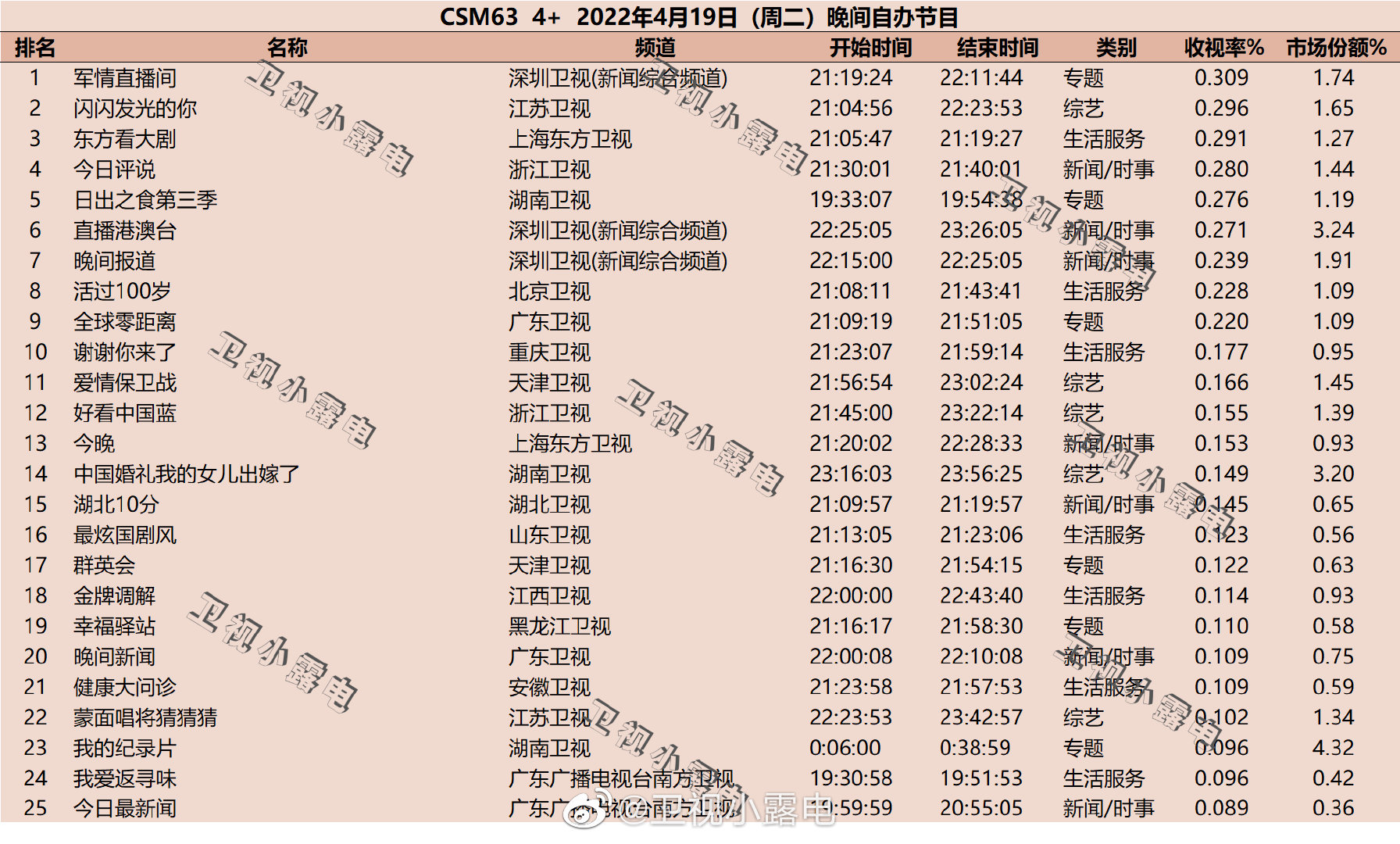 2022年4月19日综艺收视率排行榜（军情直播间、闪闪发光的你、东方看大剧） 第1张