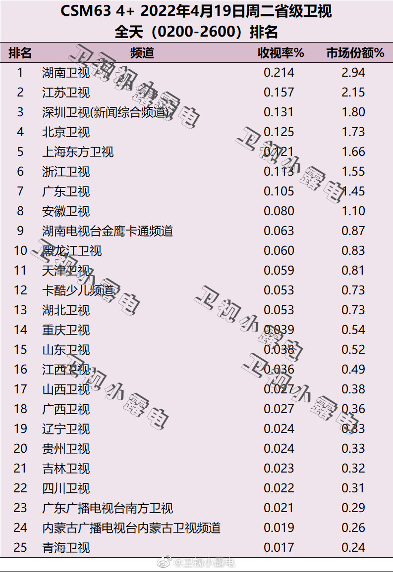 2022年4月19日电视台收视率排行榜（湖南卫视、江苏卫视、深圳卫视） 第1张