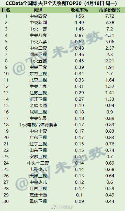 2022年4月18日CCData全国网电视台收视率排行榜TOP30 第1张