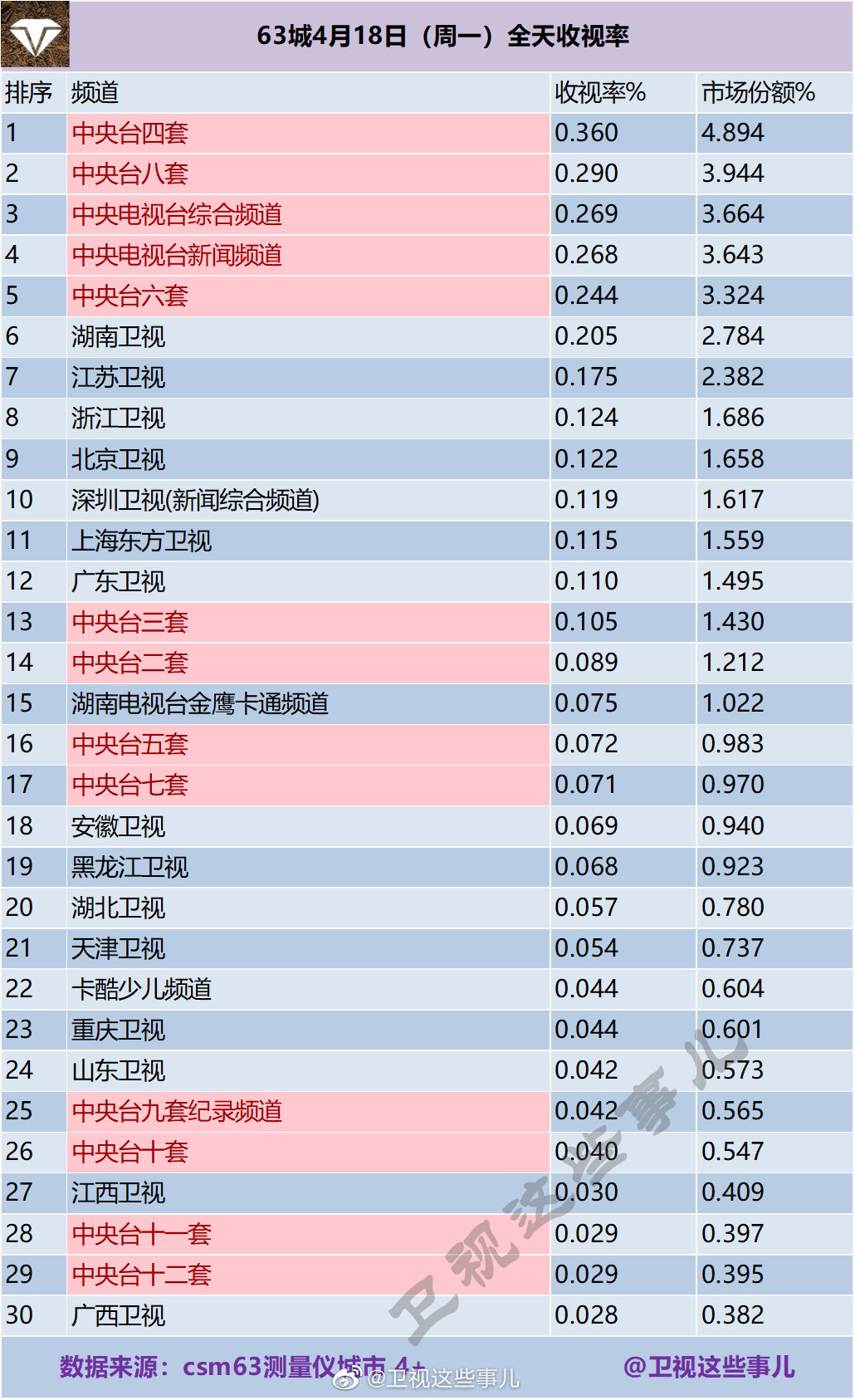 63城4月18日（周一）全天电视台收视率排行榜 第1张
