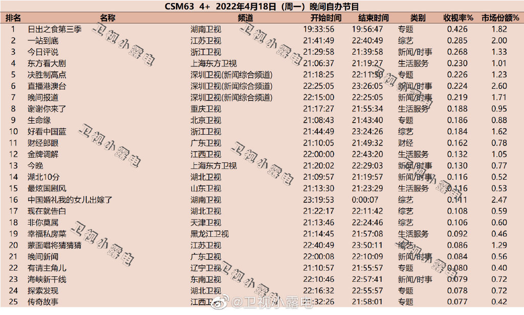 2022年4月18日综艺节目收视率排行榜（日出之食第二季、一站到底） 第1张