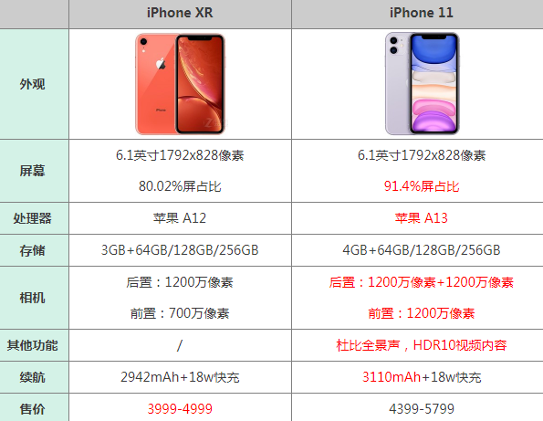 xr和11哪个好（iphone11和iphonexr对比） 第1张