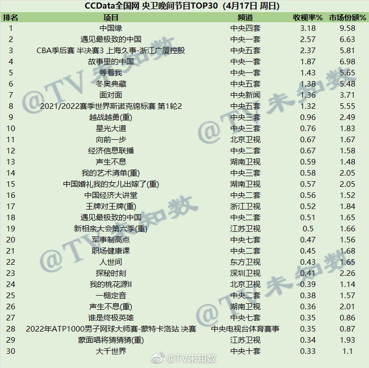 2022年4月17日CCData全国网综艺收视率排行榜TOP30 第1张