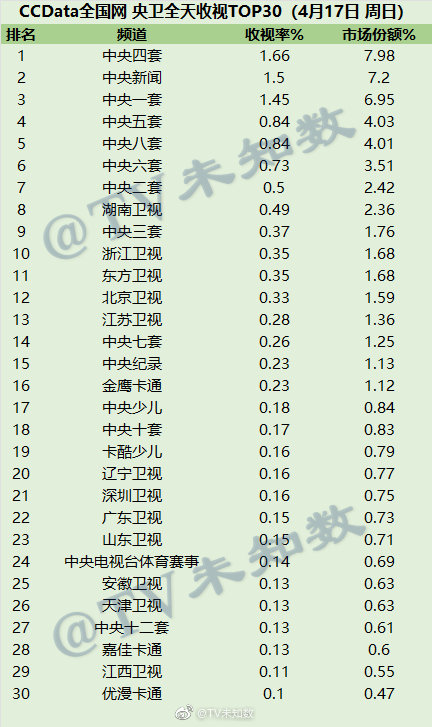 2022年4月17日CCData全国网电视台收视率排行榜TOP30 第1张