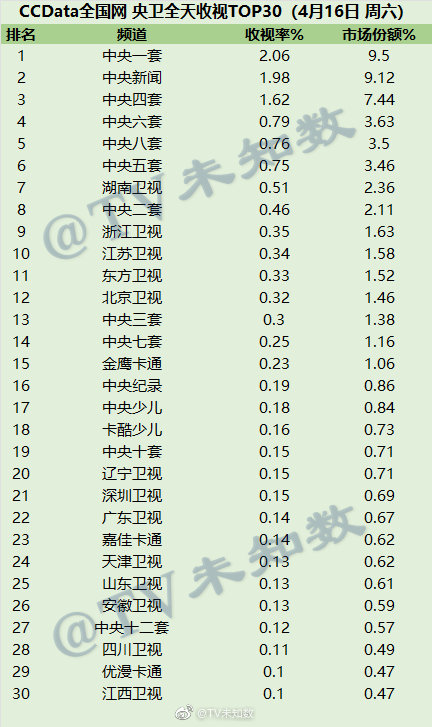 2022年4月16日CCData全国网电视台收视率排行榜TOP30 第1张