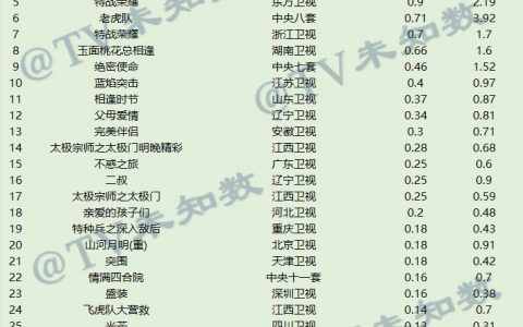 2022年4月16日CCData全国网电视剧收视率排行榜TOP30