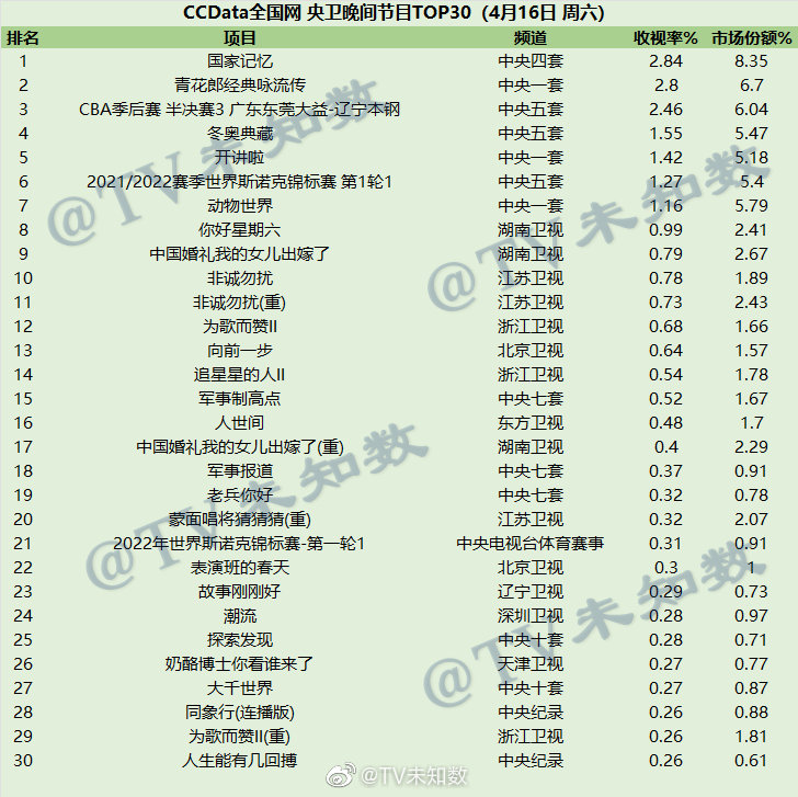 2022年4月16日CCData全国网综艺收视率排行榜TOP30 第1张