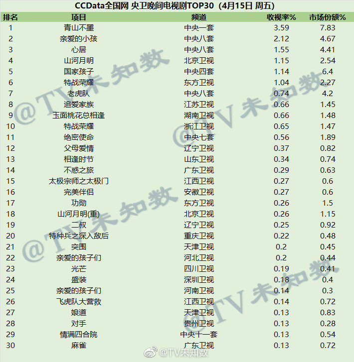 2022年4月15日CCData全国网电视剧收视率排行榜TOP30 第1张