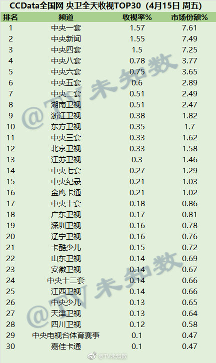 2022年4月15日CCData全国网电视台收视率排行榜TOP30 第1张