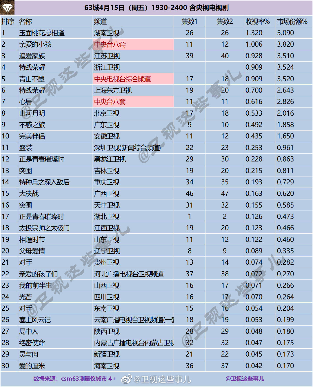 63城4月15日（周五）1930-2400 含央视电视剧收视率排行榜 第1张