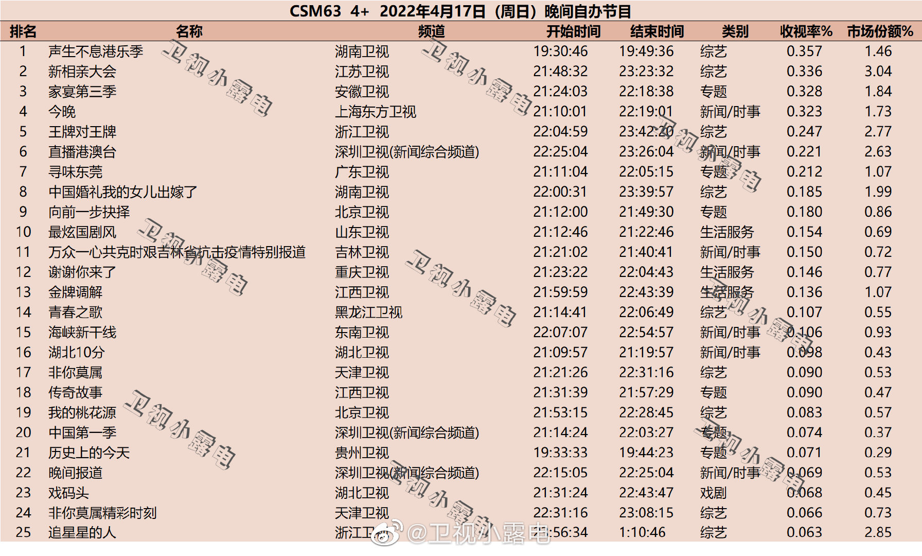 2022年4月17日综艺收视率排行榜（声生不息港乐季、新相亲大会、家宴第三季） 第1张