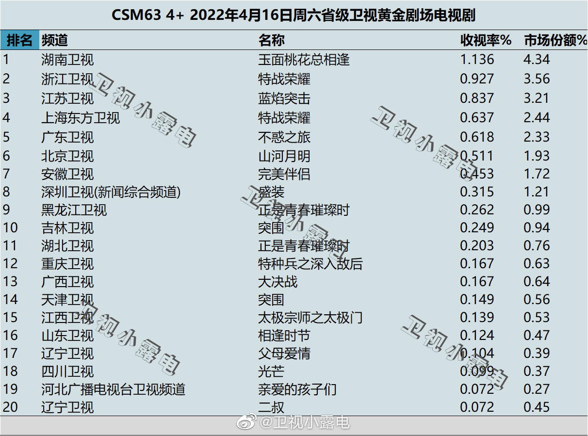 2022年4月16日电视剧收视率排行榜（玉面桃花总相逢、特战荣耀、蓝焰突击） 第1张