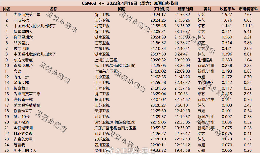 2022年4月16日综艺节目收视率排行榜（为歌而赞第二季、非诚勿扰、中国婚礼我的女儿出嫁了、追星星的人） 第1张