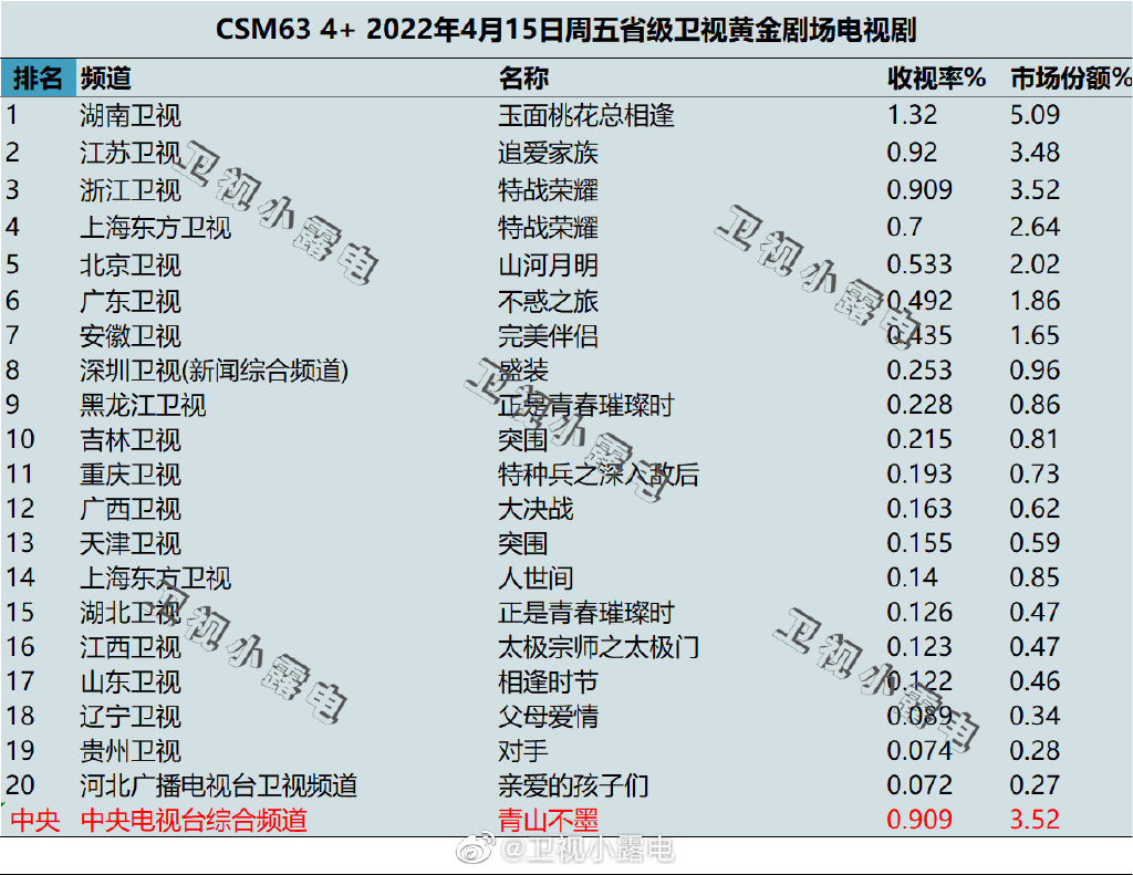 2022年4月15日电视剧收视率排行榜（玉面桃花总相逢、追爱家族、特战荣耀、山河月明） 第1张
