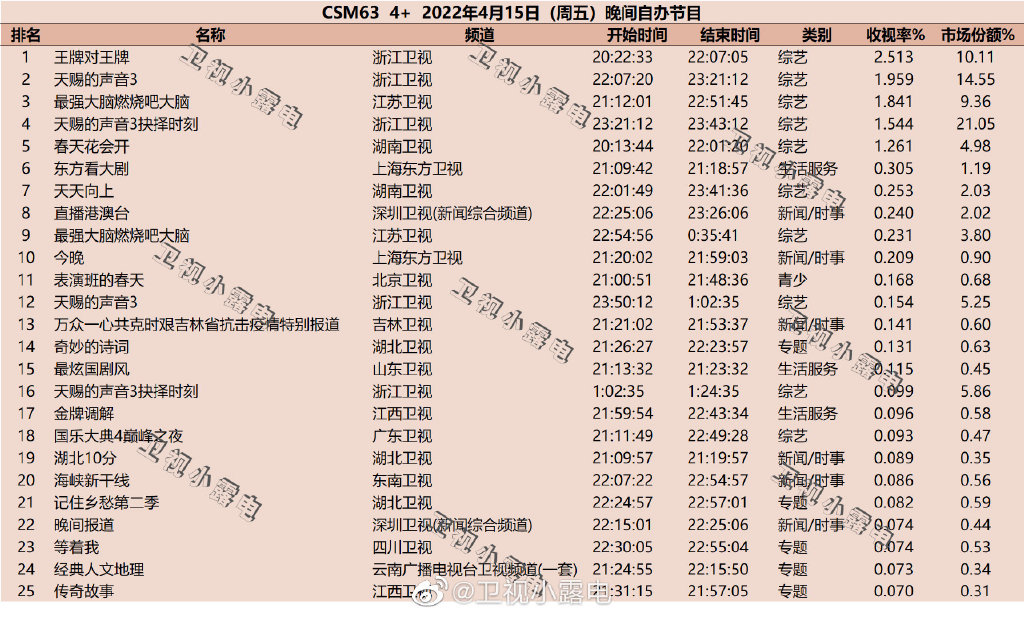 2022年4月15日综艺节目收视率排行榜（王牌对王牌、天赐的声音3、最强大脑燃烧吧大脑） 第1张