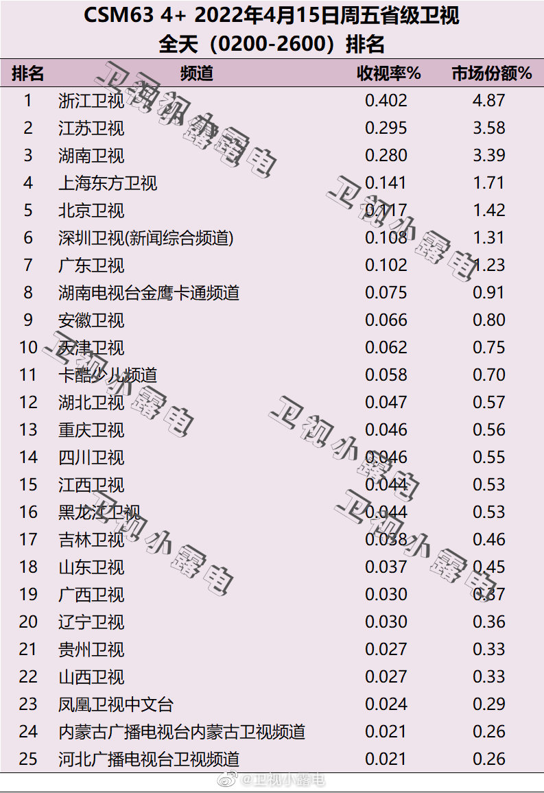 2022年4月15日电视台收视率排行榜（浙江卫视、江苏卫视、湖南卫视） 第1张