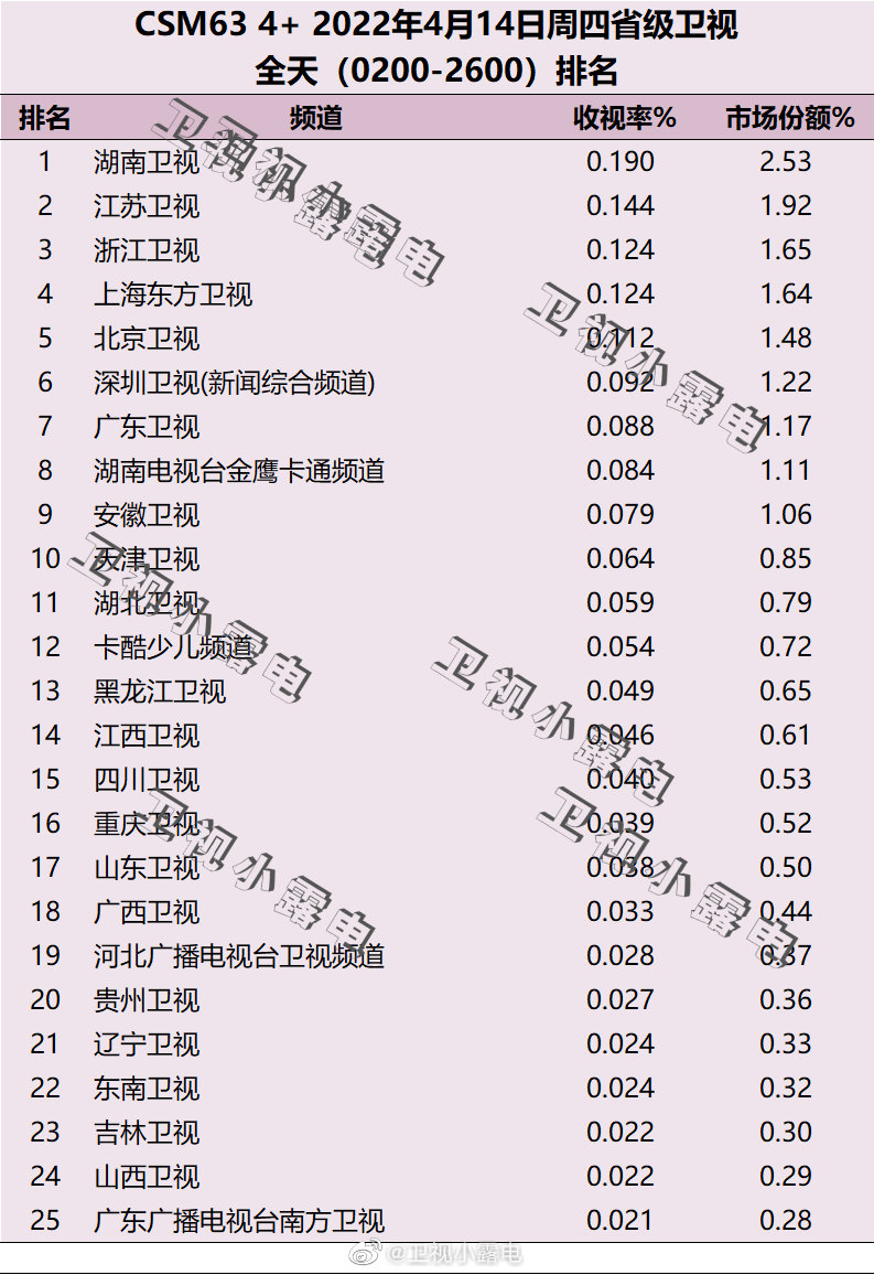 2022年4月14日电视台收视率排行榜（湖南卫视、江苏卫视、浙江卫视） 第1张