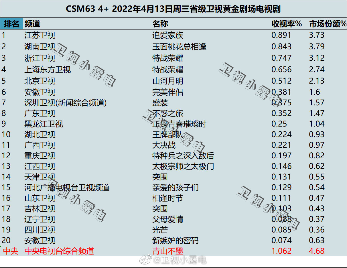 2022年4月13日电视剧收视率排行榜（追爱家族、玉面桃花总相逢、特战荣耀） 第1张