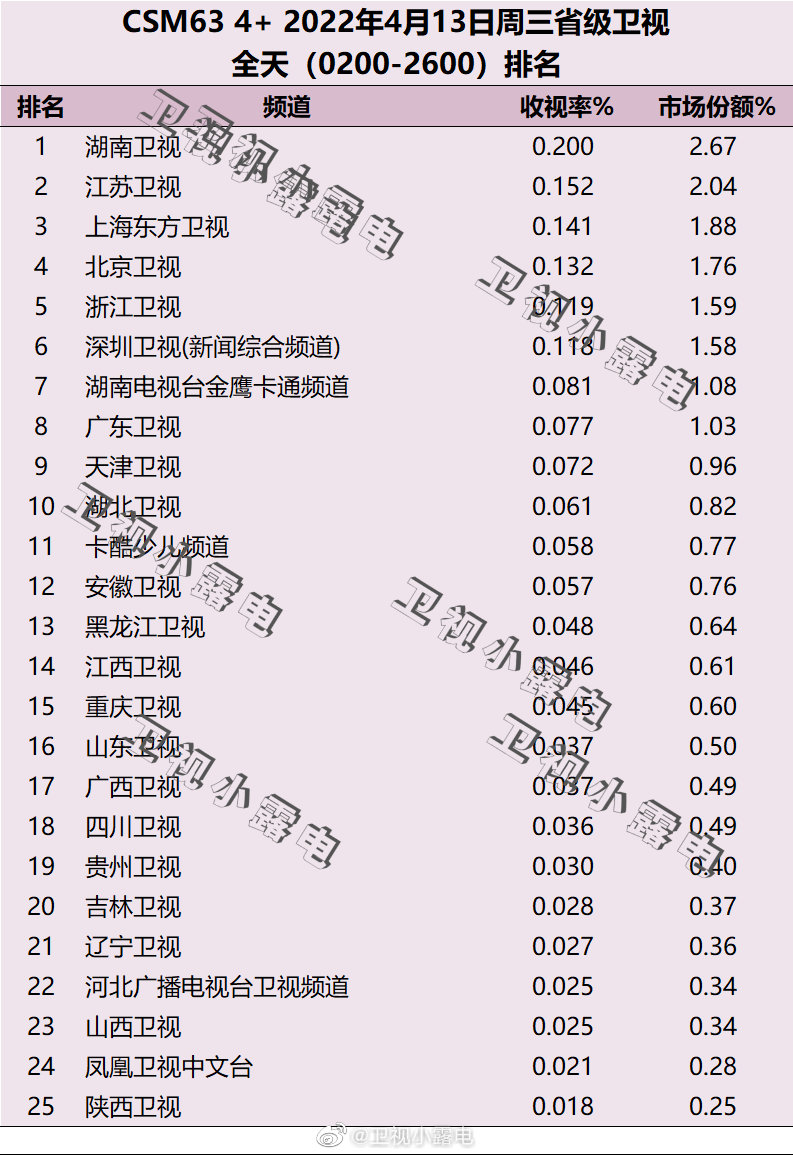 2022年4月13日电视台收视率排行榜（湖南卫视、江苏卫视、上海东方卫视） 第1张