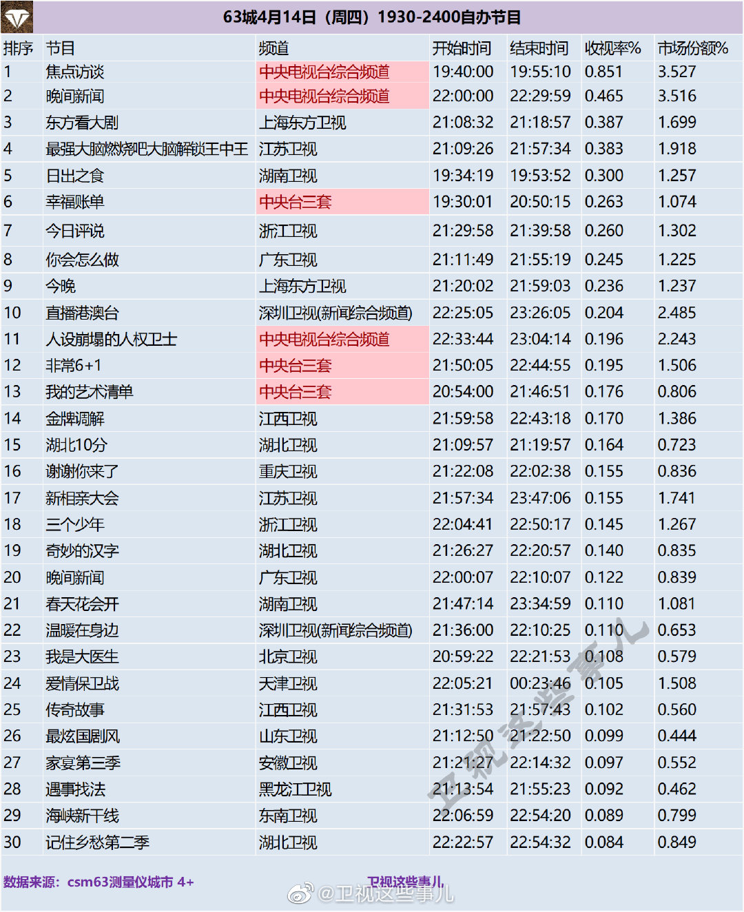 63城4月14日（周四）1930-2400自办节目收视率排行榜 第1张