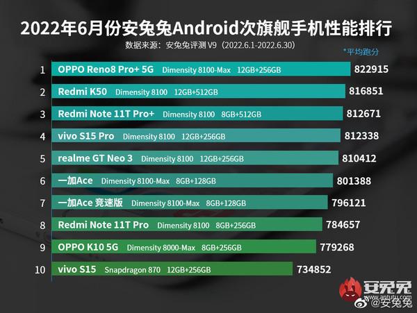 安兔兔跑分排行（安兔兔次旗舰性能榜单出炉） 第1张