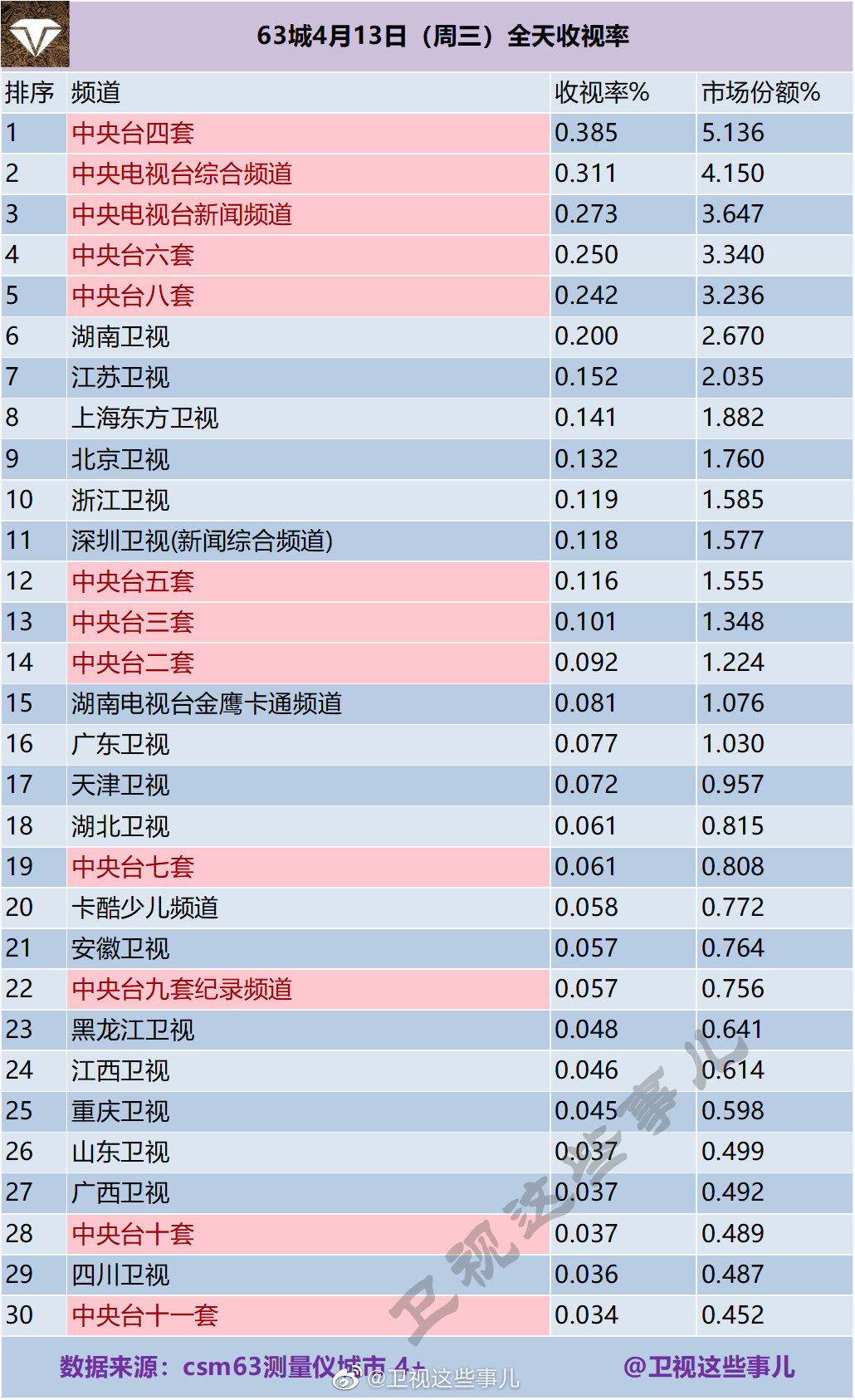 63城4月13日（周三）电视台全天收视率排行榜 第1张