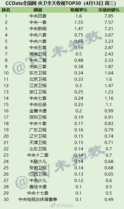 2022年4月13日CCData全国网电视台收视率排行榜TOP30 第1张
