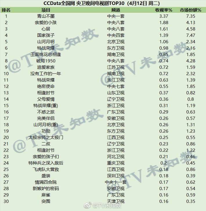 2022年4月12日CCData全国网电视剧收视率排行榜TOP30 第1张