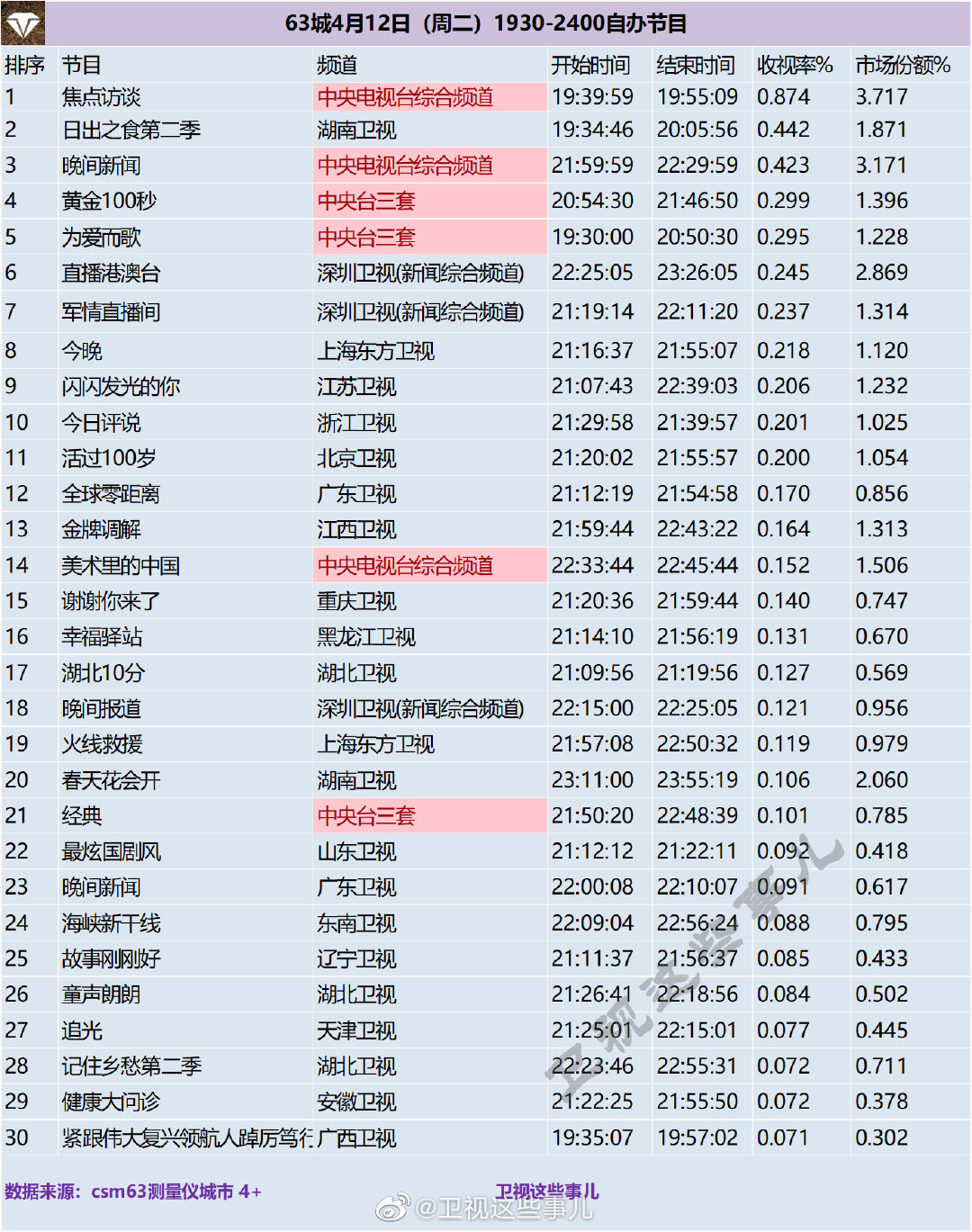63城4月12日（周二）1930-2400综艺节目收视率排行榜 第1张