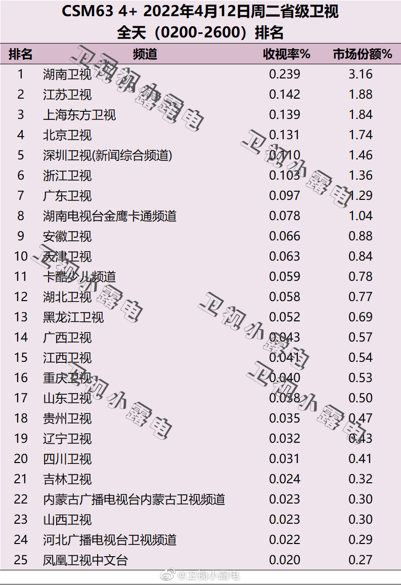2022年4月12日电视台收视率排行榜（湖南卫视、江苏卫视、上海东方卫视） 第1张