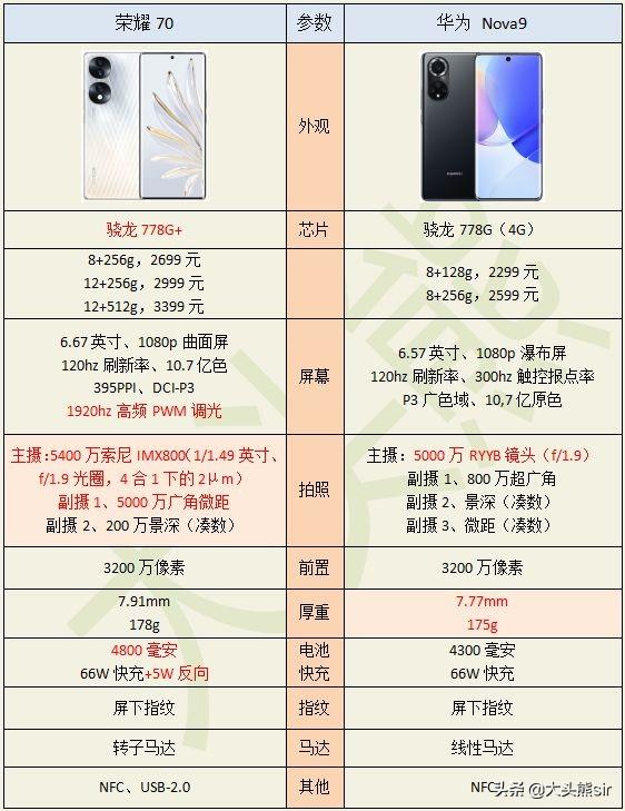 华为nova9和荣耀70哪个好（华为nova9和荣耀70区别对比） 第1张