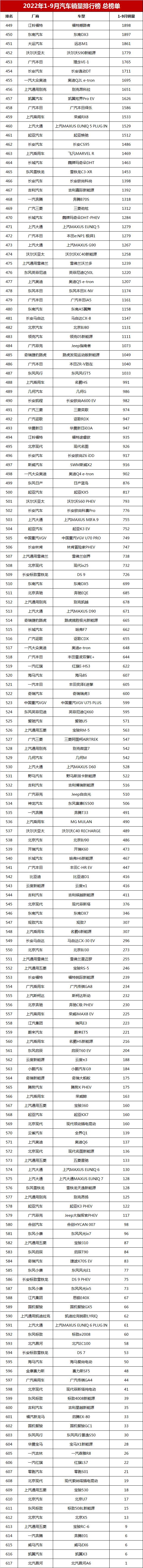 汽车销量排行榜（1-9月汽车销量排行总榜单大盘点） 第35张